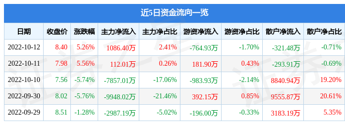 股票行情快报英威腾10月12日主力资金净买入108640万元