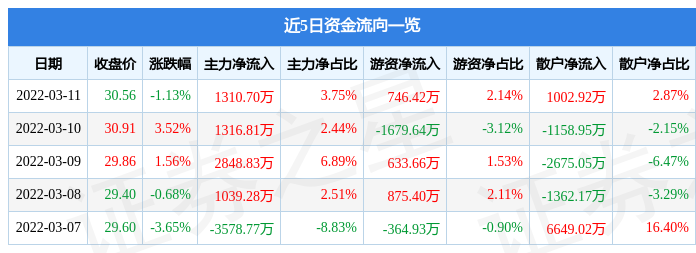 股票行情快报科华数据3月11日主力资金净买入131070万元