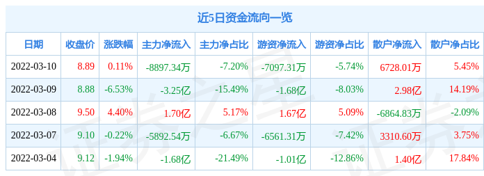 股票行情快报格林美3月10日主力资金净卖出889734万元