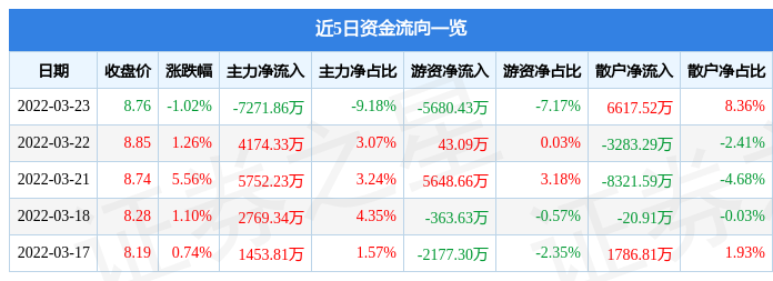 股票行情快报格林美3月23日主力资金净卖出727186万元