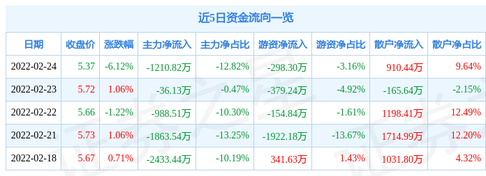 慈文传媒2月24日主力资金净卖出1210.82万元_股票频道