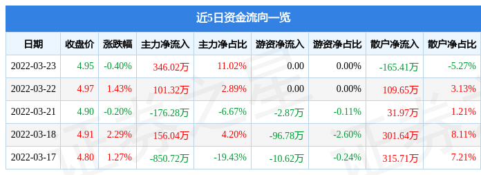 股票行情快报慈文传媒3月23日主力资金净买入34602万元