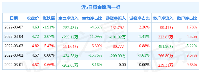 股票行情快报海宁皮城3月7日主力资金净卖出25243万元