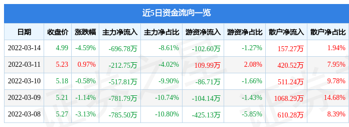 股票行情快报潮宏基3月14日主力资金净卖出69678万元