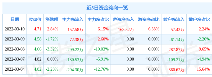 股票行情快报泰尔股份3月10日主力资金净买入15758万元