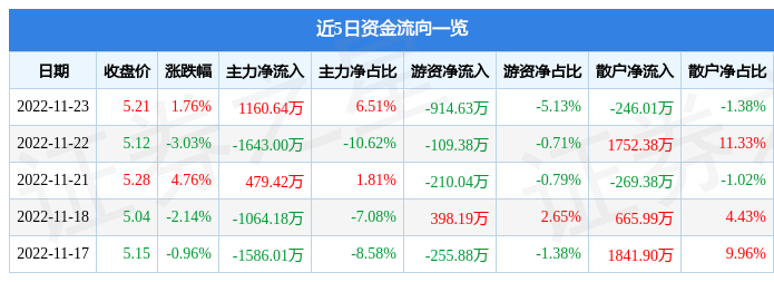 股票行情快报泰尔股份00234711月23日主力资金净买入116064万元