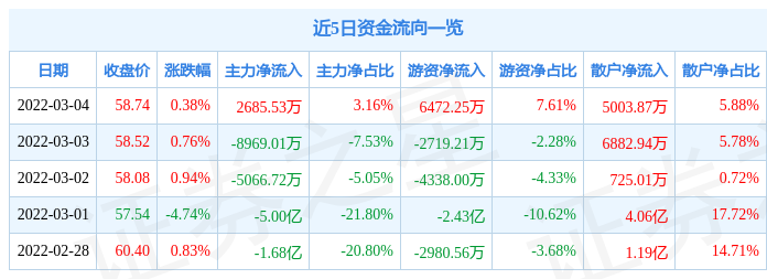 股票行情快报顺丰控股3月4日主力资金净买入268553万元