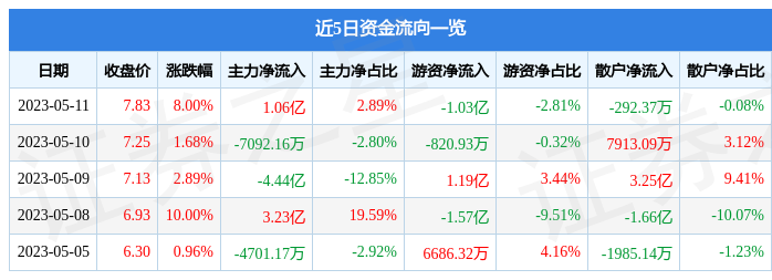 异动快报：天娱数科（002354）5月12日10点44分触及跌停板_盘中异动_