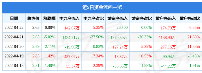 股票行情快报st森源4月22日主力资金净买入14267万元