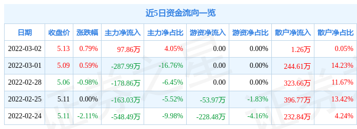 神剑股份3月2日主力资金净买入97.86万元_股票频道