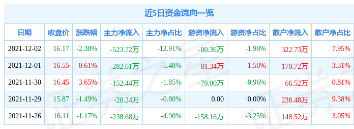 汉王科技12月2日资金流向解析_股票频道_证券之星