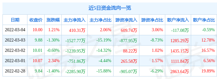 股票行情快报中恒电气3月4日主力资金净买入41031万元