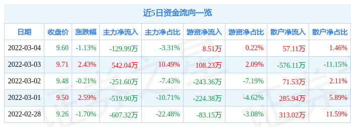 股票行情快报永安药业3月4日主力资金净卖出12999万元