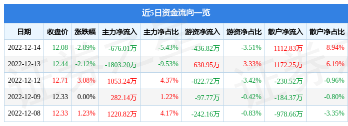 永安药业00236512月14日主力资金净卖出67601万元