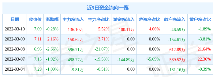 股票行情快报康力电梯3月10日主力资金净买入13610万元