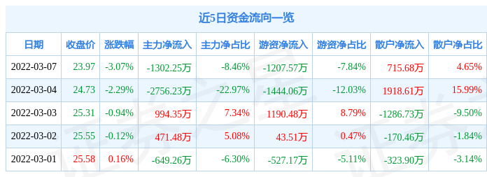 股票行情快报太极股份3月7日主力资金净卖出130225万元