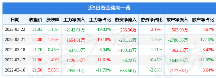 股票行情快报太极股份3月22日主力资金净卖出214201万元