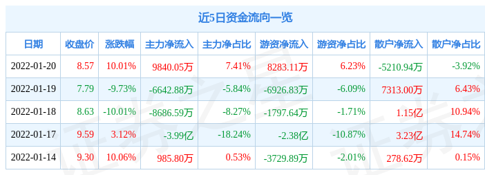 异动快报:亚太药业(002370)1月21日14点18分封跌停板_股票频道_证券