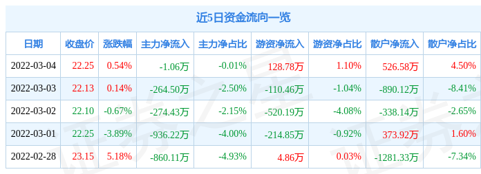 股票行情快报伟星新材3月4日主力资金净卖出106万元