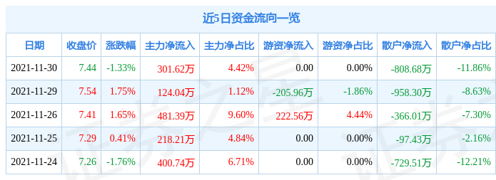 亚厦股份11月30日资金流向解析_股票频道_证券之星