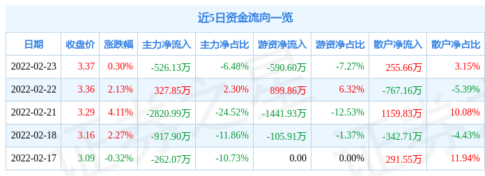 国创高新2月23日主力资金净卖出526.13万元_股票频道