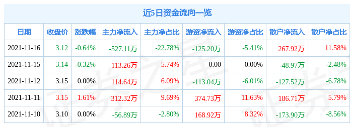 宏创控股11月16日资金流向解析_股票频道_证券之星