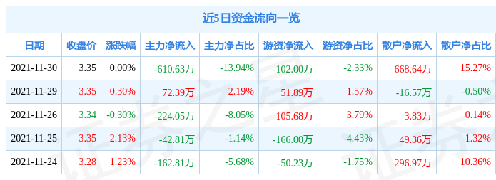 宏创控股11月30日资金流向解析_股票频道_证券之星