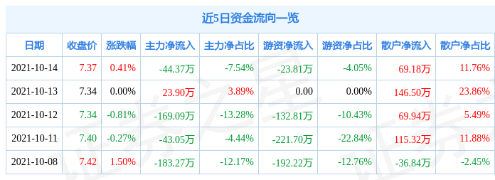 双箭股份10月14日资金流向解析_股票频道_证券之星