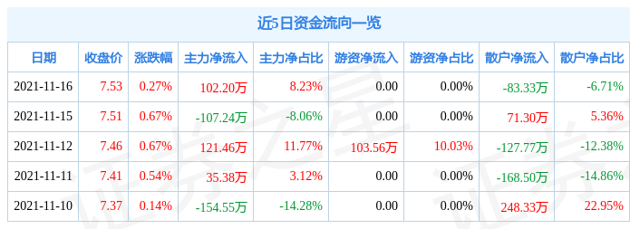 双箭股份11月16日资金流向解析_股票频道_证券之星