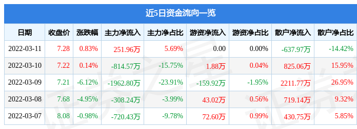 股票行情快报双箭股份3月11日主力资金净买入25196万元