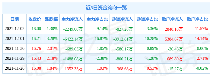 蓝帆医疗12月2日资金流向解析_股票频道_证券之星