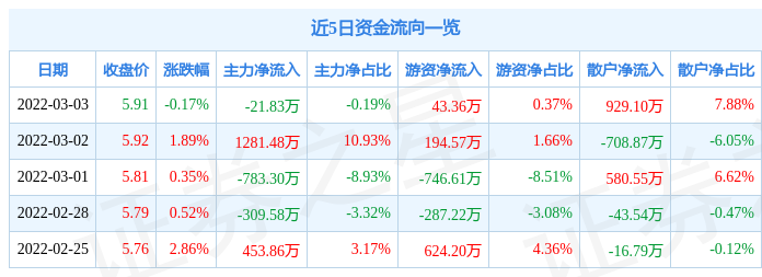 股票行情快报信邦制药3月3日主力资金净卖出2183万元