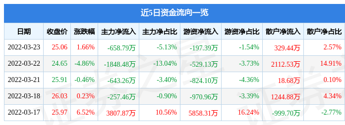 股票行情快报力生制药3月23日主力资金净卖出65879万元