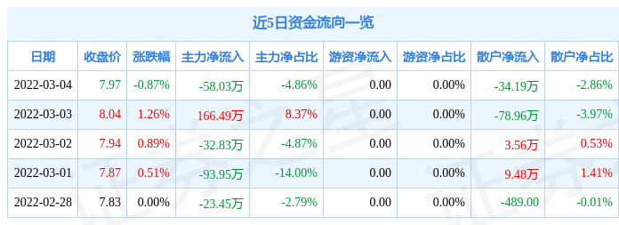 股票行情快报联发股份3月4日主力资金净卖出5803万元