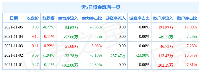 双象股份11月5日资金流向解析_股票频道_证券之星