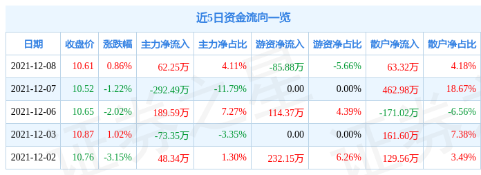 双象股份12月8日资金流向解析_股票频道_证券之星