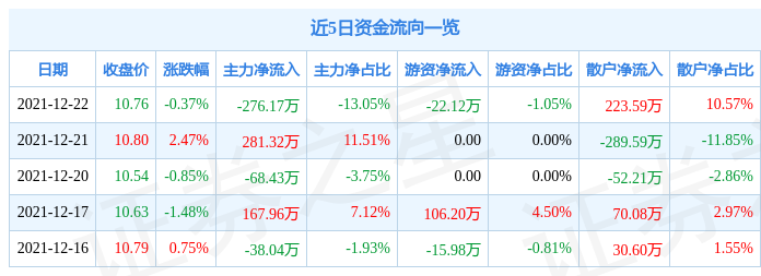 双象股份12月22日资金流向解析_股票频道_证券之星