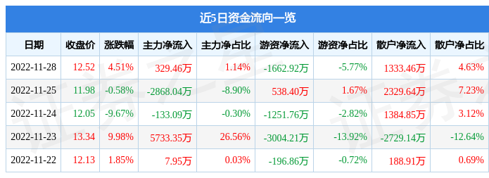 中远海科00240111月28日主力资金净买入32946万元