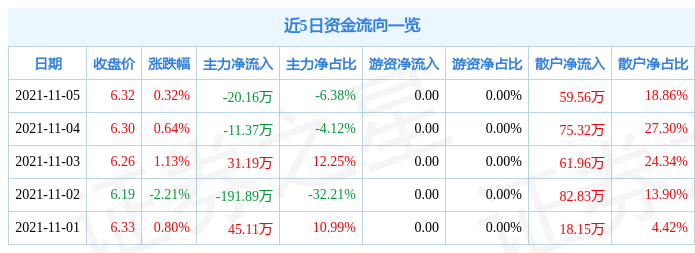 爱仕达11月5日资金流向解析_股票频道_证券之星