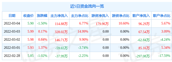 股票行情快报远东传动3月4日主力资金净买入11488万元