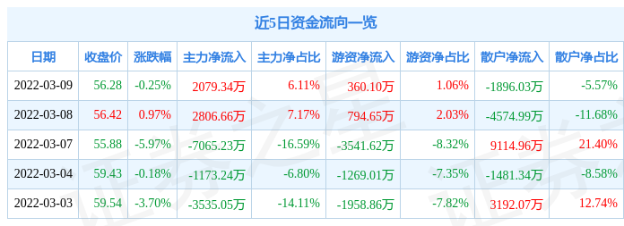 股票行情快报雅克科技3月9日主力资金净买入207934万元