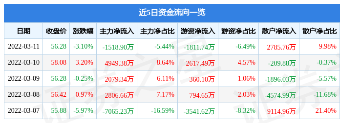 股票行情快报雅克科技3月11日主力资金净卖出151890万元