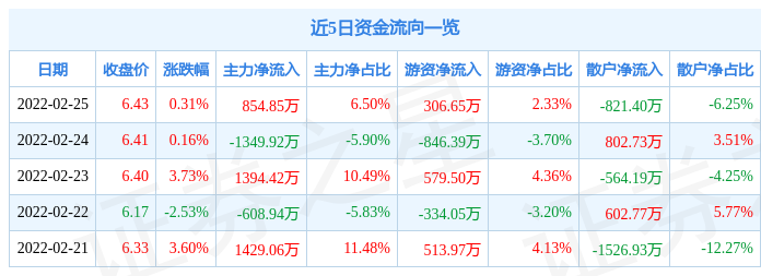 汉森制药2月25日主力资金净买入854.85万元_股票频道_证券之星