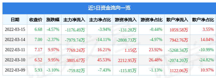 股票行情快报汉森制药3月15日主力资金净卖出117649万元