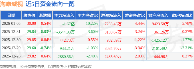股票行情快报：海康威视（002415）1月5日主力资金净卖出167亿元