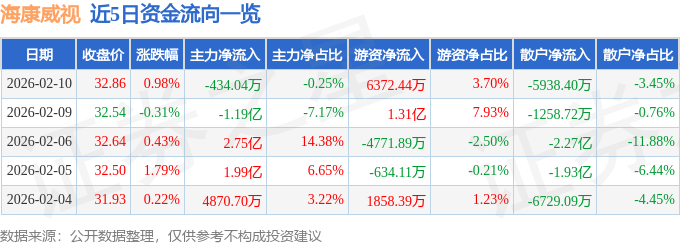 股票行情快报：海康威视u8.com官网-（002415）2月10日主力资金净卖出43404万元