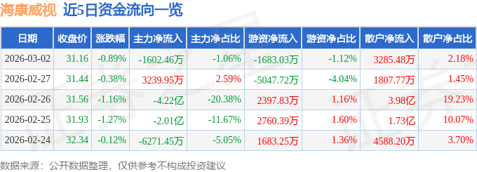 u8.com官网-股票行情快报：海康威视（002415）3月2日主力资金净卖出160246万元