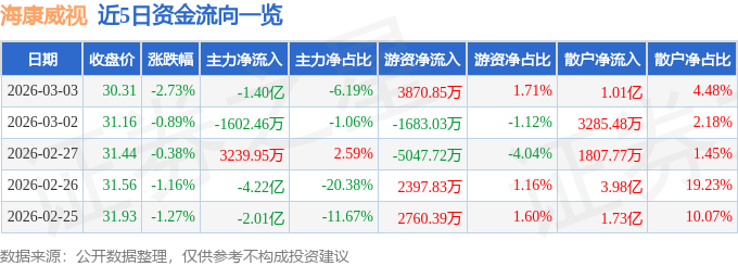 股票u8.com官网-行情快报：海康威视（002415）3月3日主力资金净卖出140亿元