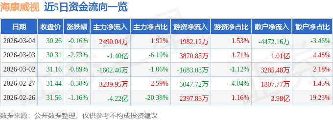 股票行情快报：海康威视（002415）3月4日主力资金净买入2u8.com官网-49004万元