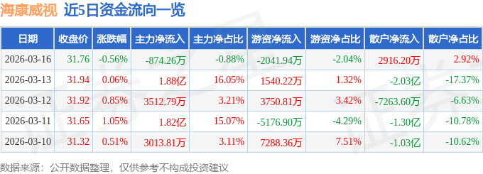 股票行情快报：u8.com官网-海康威视（002415）3月16日主力资金净卖出87426万元
